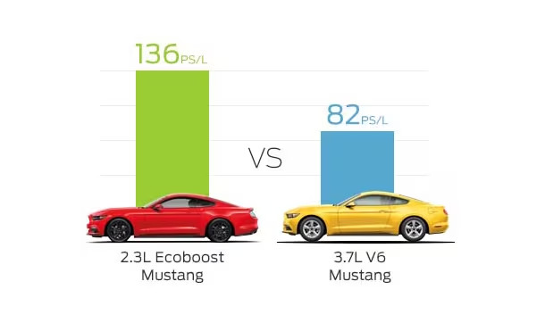 EcoBoost 2.3L và động cơ 3.7L V6