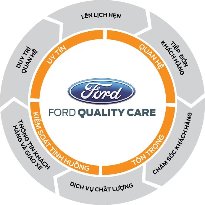Quy trình dịch vụ tiêu chuẩn Ford Quality Care
